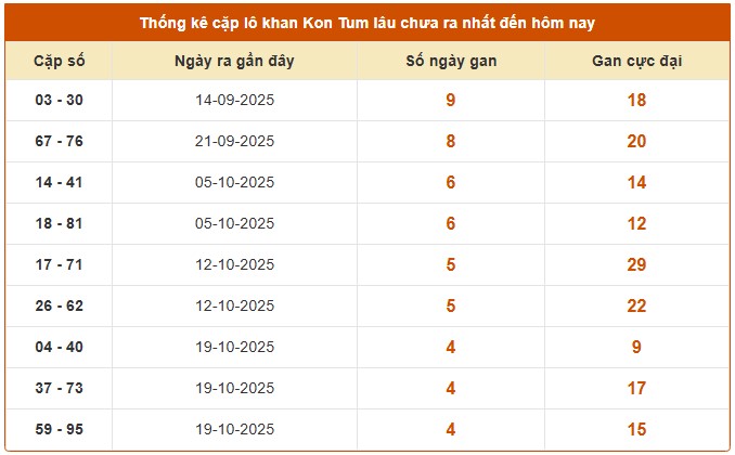 Dự đoán xổ số Kon Tum hôm nay ngày 23/11/2025 miễn phí