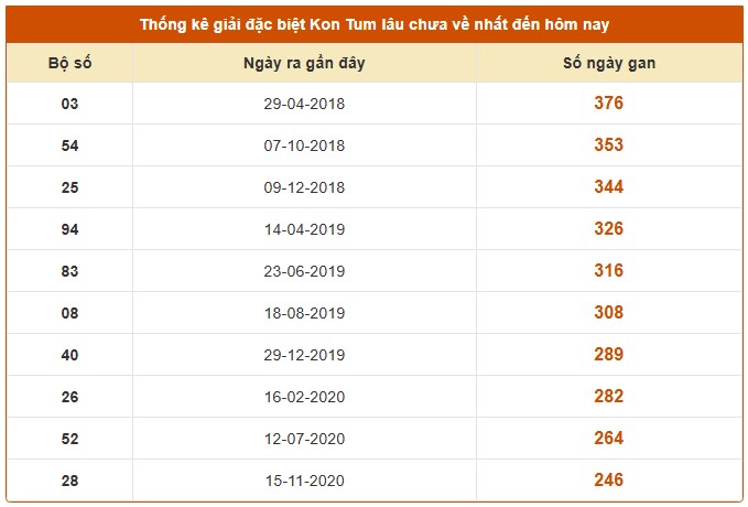 Dự đoán xổ số Kon Tum 24/8/2025 XSKT hôm nay chính xác