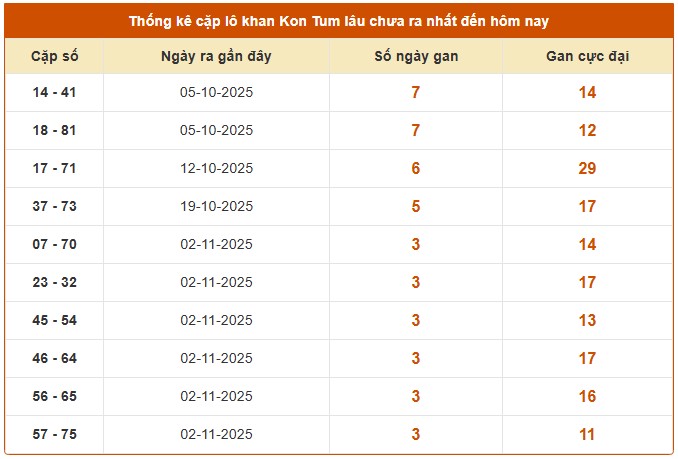 Dự đoán xổ số Kon Tum thần tài 30/11/2025 chính xác nhất
