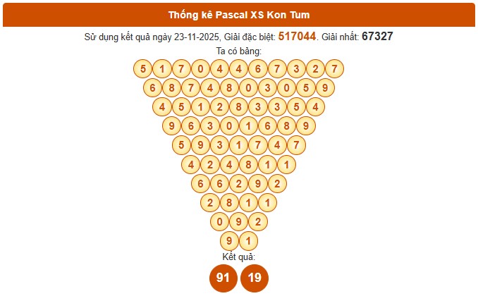 Dự đoán xổ số Kon Tum thần tài 30/11/2025 chính xác nhất