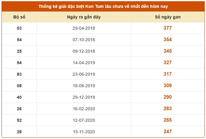 Dự đoán xổ số Kon Tum 31/8/2025 XSKT hôm nay chính xác