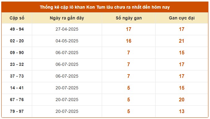 Dự đoán xổ số Kon Tum 31/8/2025 XSKT hôm nay chính xác