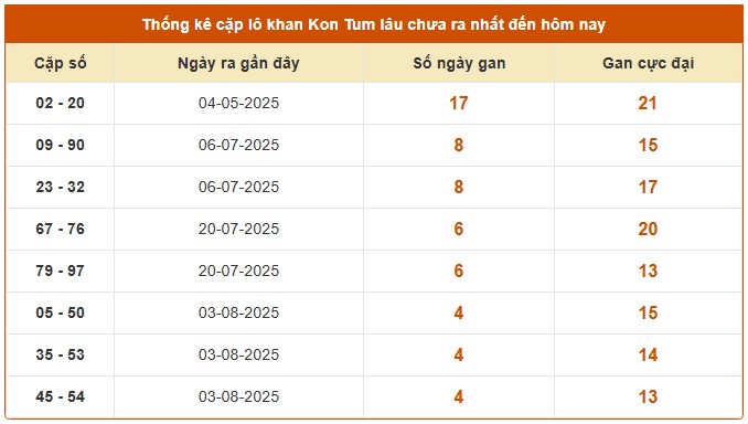 Dự đoán xổ số Kon Tum 7/9/2025 XSKT hôm nay chính xác