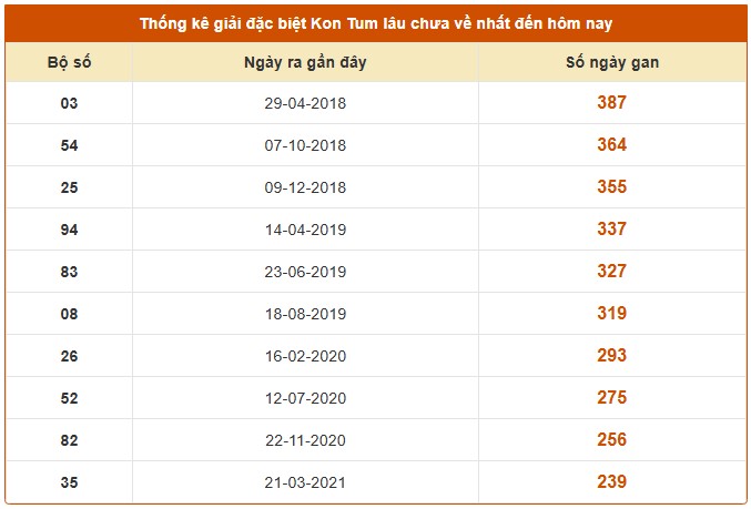 Dự đoán XSKT 9/11/2025 tham khảo xổ số Kon Tum miễn phí