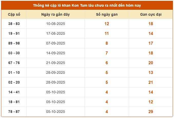 Dự đoán XSKT 9/11/2025 tham khảo xổ số Kon Tum miễn phí