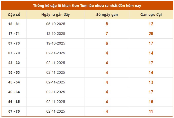 Dự đoán xổ số Kon Tum miễn phí ngày 7/12/2025 chính xác
