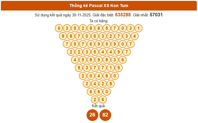 Dự đoán xổ số Kon Tum miễn phí ngày 7/12/2025 chính xác