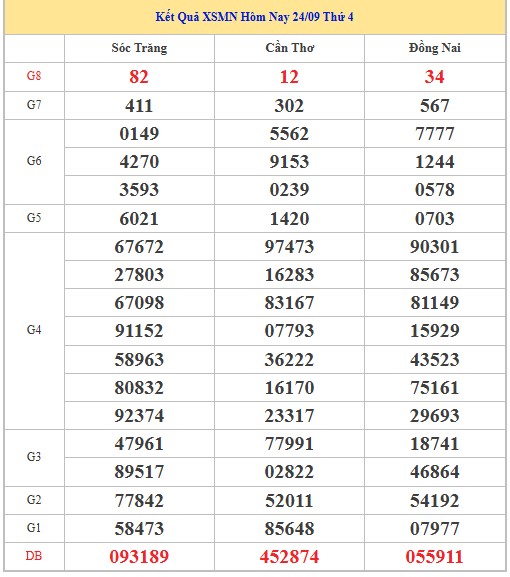 Dự đoán XSMN VIP 01/10/2025 tham khảo xổ số miền Nam