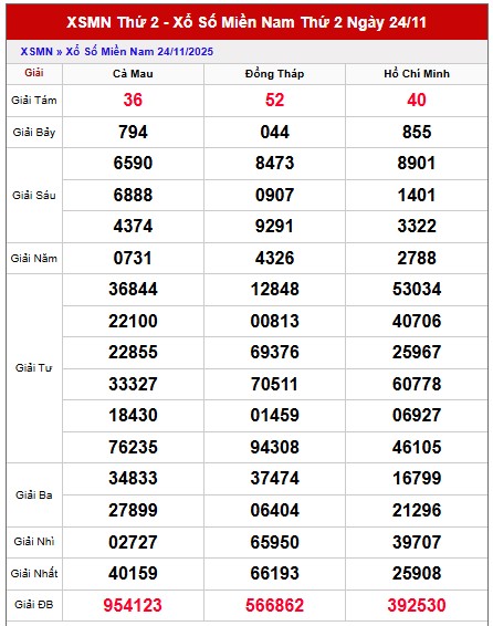 Dự đoán xổ số miền Nam chính xác ngày 1/12/2025 hôm nay