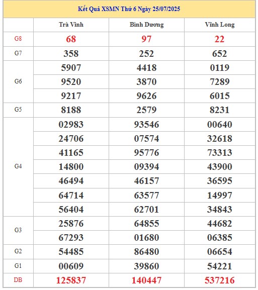 Dự đoán xổ số miền Nam 1/8/2025 thống kê XSMN thứ 6