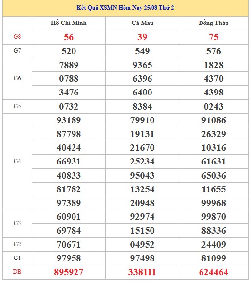 Dự đoán xổ số miền Nam 1/9/2025 XSMN hôm nay chính xác