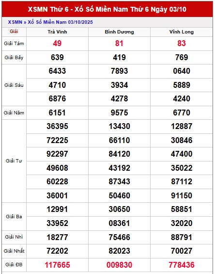 Dự đoán miền Nam hôm nay 10/10/2025 tham khảo XSMN VIP