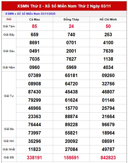 Dự đoán xổ số miền Nam 10/11/2025 XSMN hôm nay chính xác