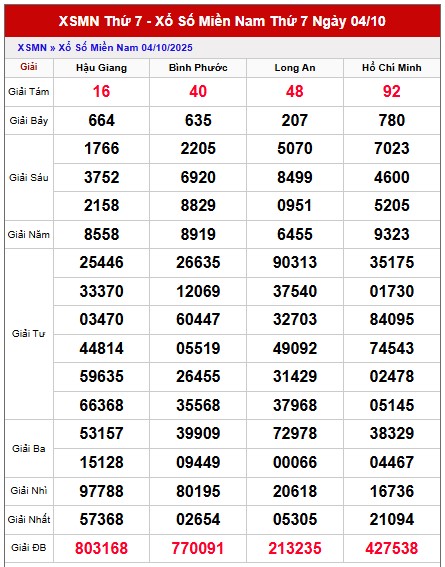 Dự đoán xổ số miền Nam 11/10/2025 XSMN hôm nay siêu chuẩn