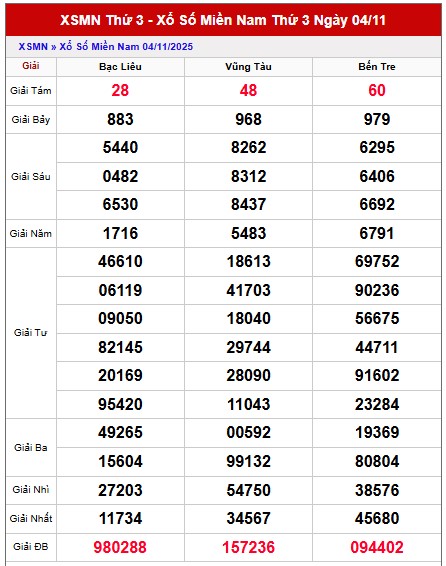 Dự đoán XSMN 11/11/2025 tham khảo xổ số miền Nam hôm nay