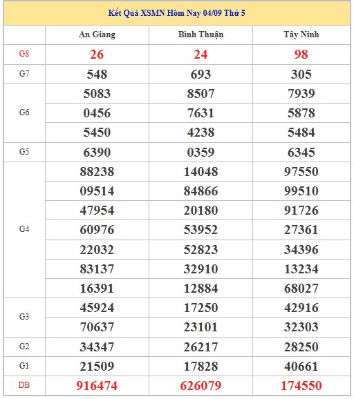Dự đoán xổ số miền Nam 11/9/2025 XSMN hôm nay siêu chuẩn