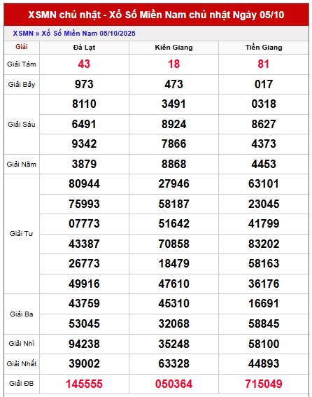 Dự đoán XSMN 12/10/2025 tham khảo xổ số miền Nam chính xác