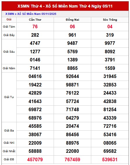 Dự đoán xổ số miền Nam hôm nay chính xác ngày 12/11/2025