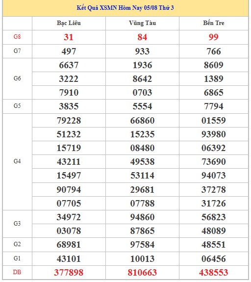 Dự đoán xổ số miền Nam 12/8/2025 thống kê XSMN thứ 3