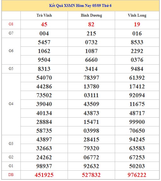 Dự đoán xổ số miền Nam 12/9/2025 XSMN hôm nay chính xác