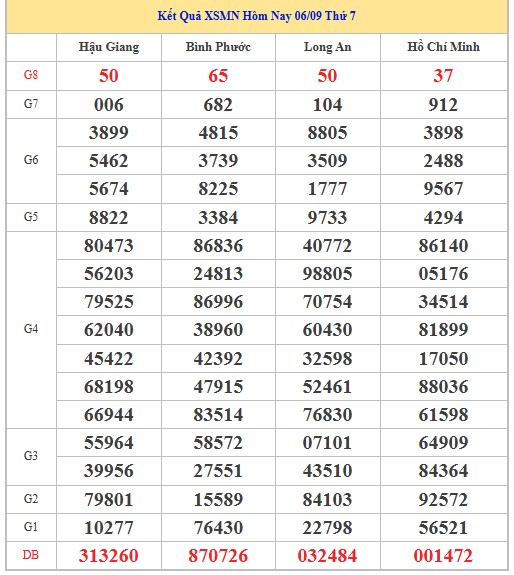 Dự đoán xổ số miền Nam 13/9/2025 XSMN hôm nay siêu chuẩn