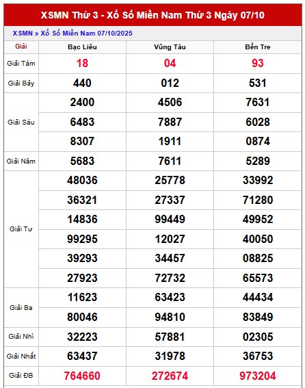 Dự đoán xổ số miền Nam chính xác 100 hôm nay 14/10/2025
