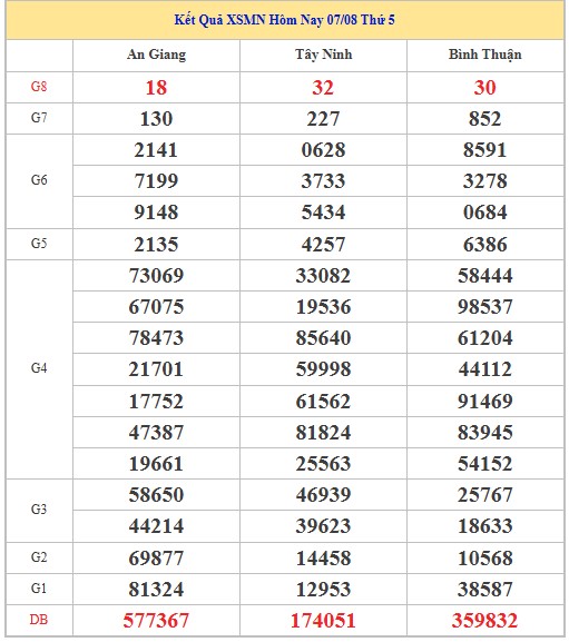Dự đoán xổ số miền Nam 14/8/2025 thống kê XSMN thứ 5