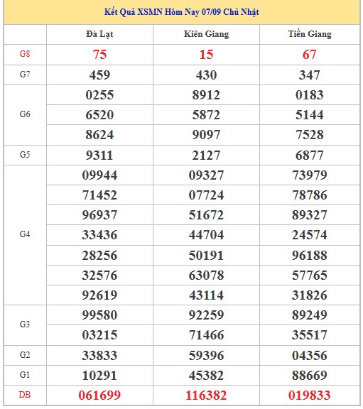 Dự đoán xổ số miền Nam 14/9/2025 XSMN hôm nay siêu chuẩn