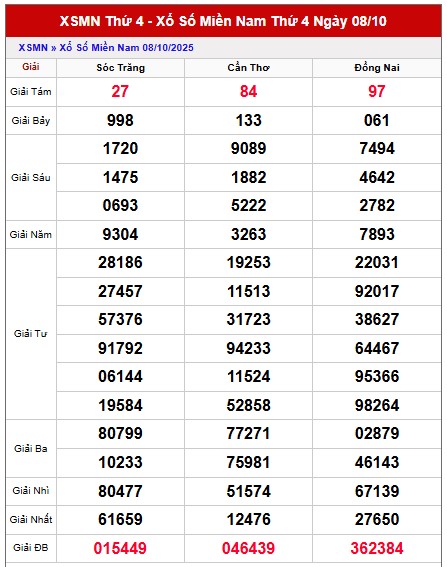 Dự đoán xổ số miền Nam hôm nay 15/10/2025 chính xác nhất