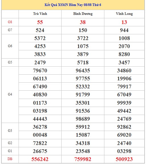 Dự đoán xổ số miền Nam 15/8/2025 thống kê XSMN thứ 6