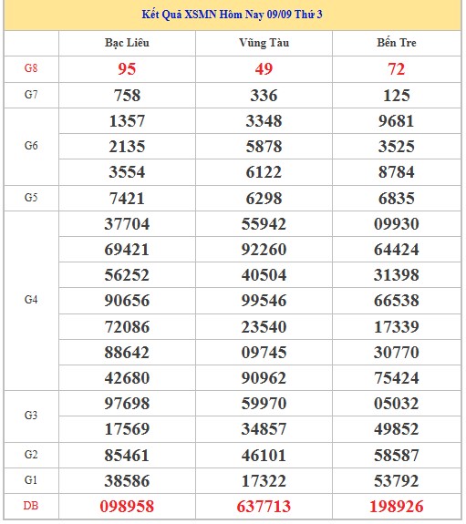 Dự đoán xổ số miền Nam 16/9/2025 XSMN hôm nay chính xác