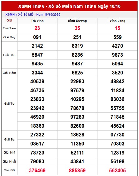 Dự đoán xổ số miền Nam hôm nay chính xác ngày 17/10/2025