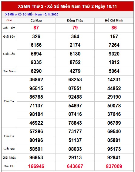 Dự đoán xổ số miền Nam 17/11/2025 XSMN hôm nay chính xác