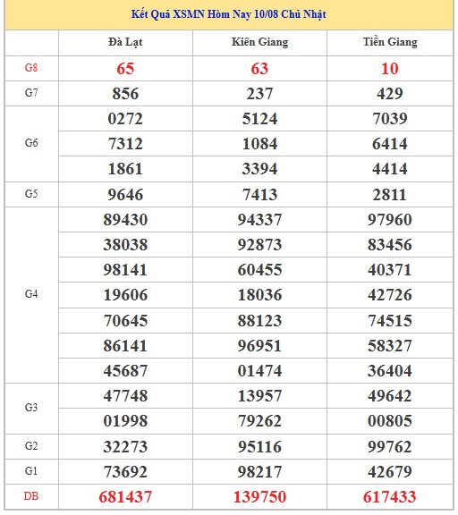 Dự đoán xổ số miền Nam 17/8/2025 XSMN hôm nay siêu chuẩn