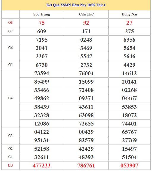Dự đoán xổ số miền Nam 17/9/2025 XSMN hôm nay siêu chuẩn