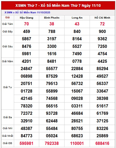 Dự đoán miền Nam 18/10/2025 tham khảo XSMN VIP hôm nay