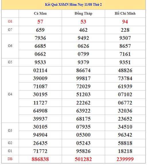 Dự đoán xổ số miền Nam 18/8/2025 XSMN hôm nay siêu chuẩn