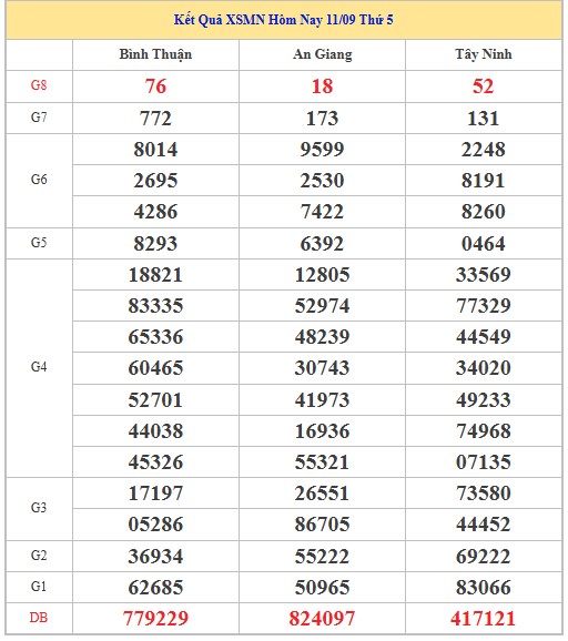 Dự đoán xổ số miền Nam 18/9/2025 XSMN hôm nay siêu chuẩn