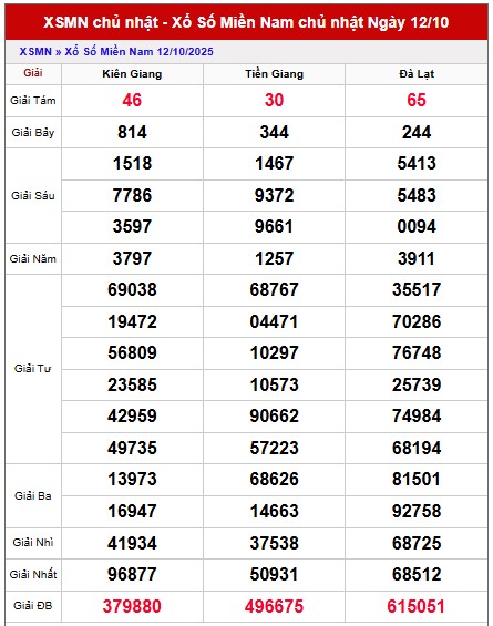 Dự đoán xổ số miền Nam chính xác 100 hôm nay 19/10/2025