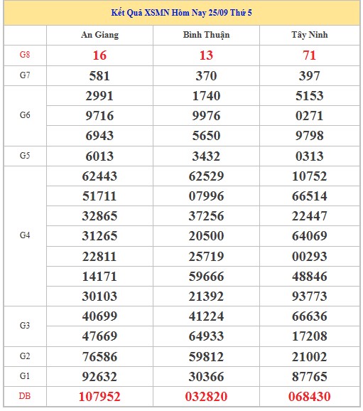 Dự đoán xổ số miền Nam 2/10/2025 XSMN hôm nay chính xác