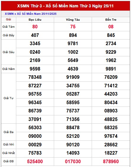 Dự đoán xổ số miền Nam chính xác 100 hôm nay 2/12/2025