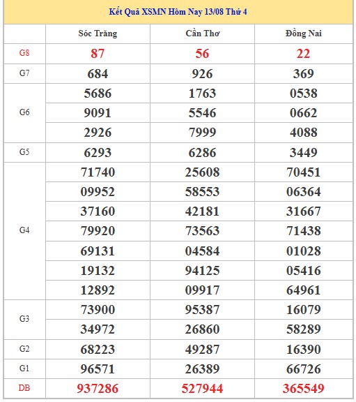 Dự đoán xổ số miền Nam 20/8/2025 XSMN hôm nay siêu chuẩn