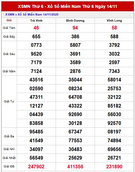 Dự đoán xổ số miền Nam chính xác 100 VIP hôm nay 21/11/2025