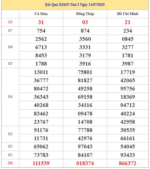 Dự đoán xổ số miền Nam 21/7/2025 thống kê XSMN thứ 2
