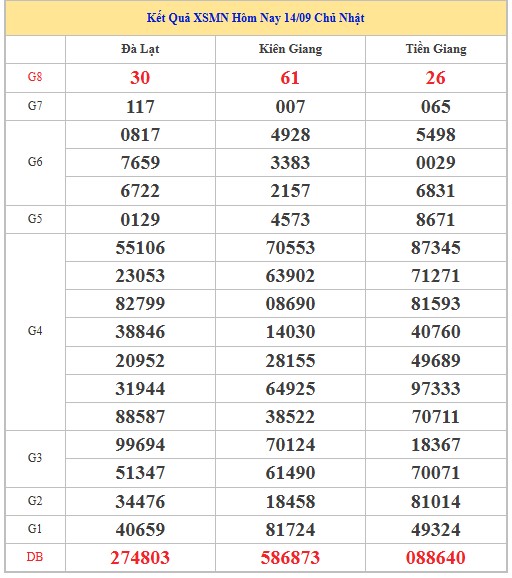 Dự đoán xổ số miền Nam hôm nay ngày 21/9/2025 siêu chuẩn