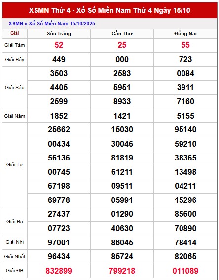 Dự đoán xổ số miền Nam hôm nay 22/10/2025 chính xác nhất