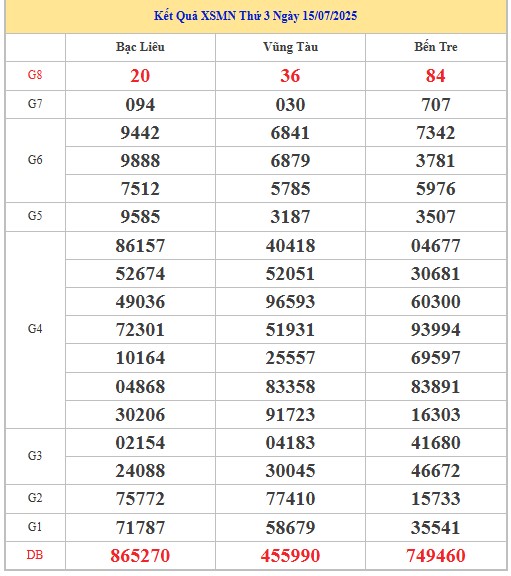Dự đoán xổ số miền Nam 22/7/2025 thống kê XSMN thứ 3