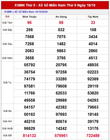 Dự đoán xổ số miền Nam hôm nay chính xác 23/10/2025 thứ 5