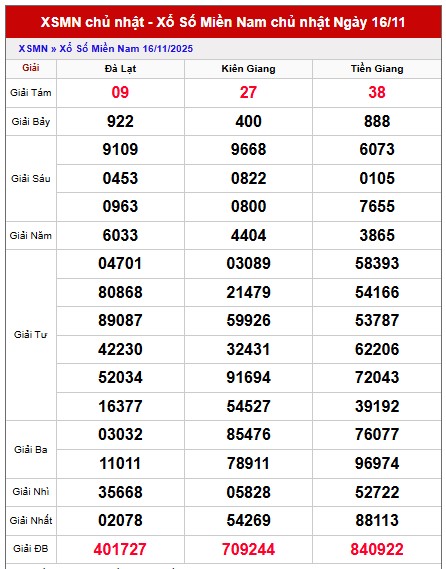 Dự đoán miền Nam hôm nay 23/11/2025 tham khảo XSMN chính xác