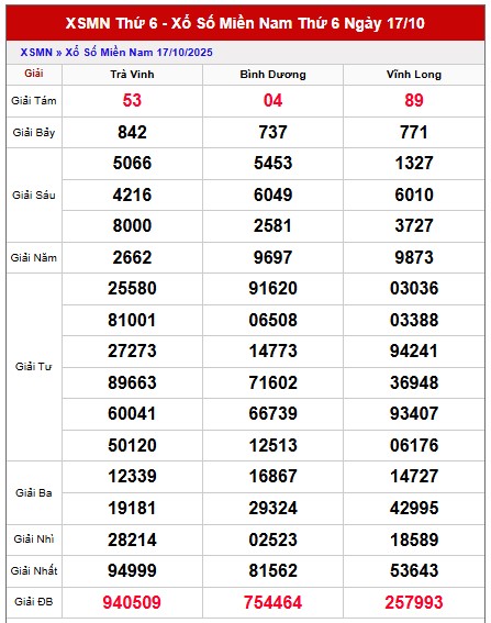 Dự đoán xổ số miền Nam chính xác 100 hôm nay 24/10/2025
